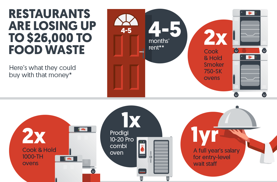 Alto-Shaam-Less-Waste-More-Speed-Graphic